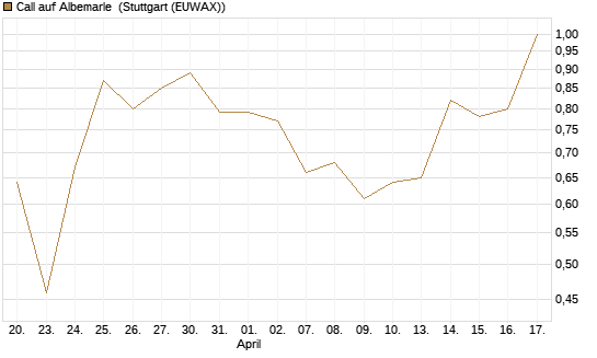 Call auf Albemarle [J.P. Morgan Structured Products B.V.] Chart