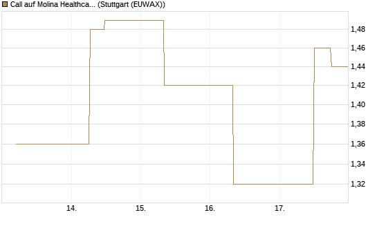 Call auf Molina Healthcare [J.P. Morgan Structured Products B.V.] Chart
