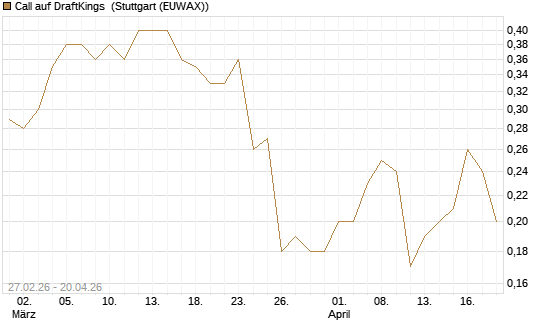 Call auf DraftKings [J.P. Morgan Structured Products B.V.] Chart