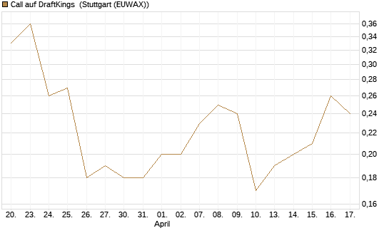 Call auf DraftKings [J.P. Morgan Structured Products B.V.] Chart