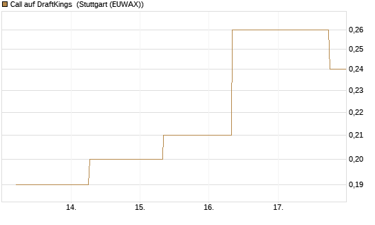 Call auf DraftKings [J.P. Morgan Structured Products B.V.] Chart