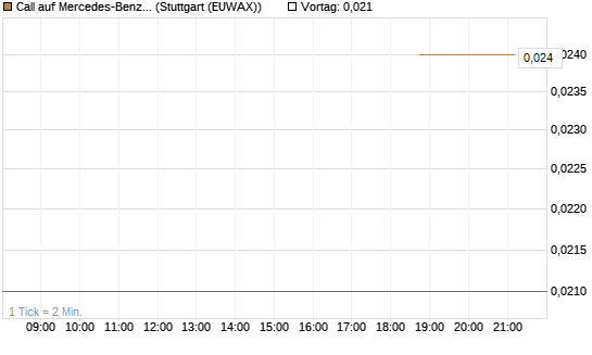 Call auf Mercedes-Benz Group [J.P. Morgan Structured Products B.V.] Chart