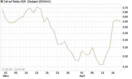Call auf Baidu ADR [J.P. Morgan Structured Products B.V.] Chart