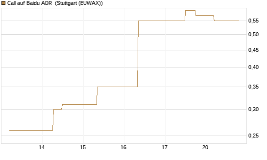 Call auf Baidu ADR [J.P. Morgan Structured Products B.V.] Chart