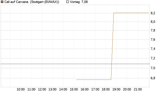 Call auf Carvana [J.P. Morgan Structured Products B.V.] Chart