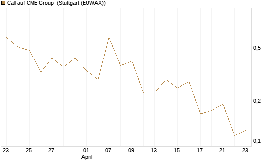 Call auf CME Group [J.P. Morgan Structured Products B.V.] Chart