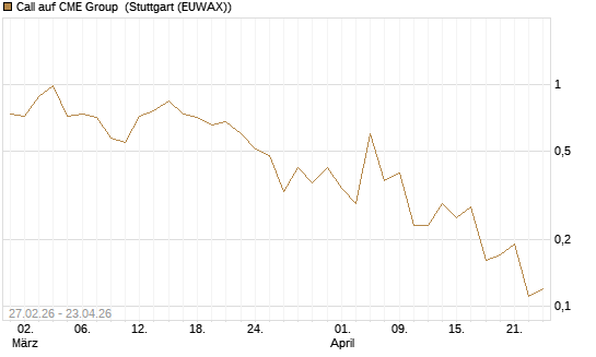 Call auf CME Group [J.P. Morgan Structured Products B.V.] Chart