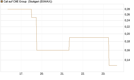 Call auf CME Group [J.P. Morgan Structured Products B.V.] Chart