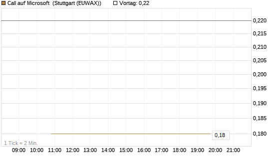 Call auf Microsoft [J.P. Morgan Structured Products B.V.] Chart