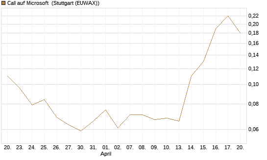 Call auf Microsoft [J.P. Morgan Structured Products B.V.] Chart