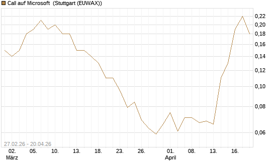 Call auf Microsoft [J.P. Morgan Structured Products B.V.] Chart