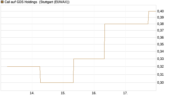 Call auf GDS Holdings [J.P. Morgan Structured Products B.V.] Chart