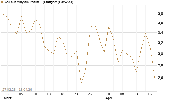 Call auf Alnylam Pharmaceuticals [J.P. Morgan Structured Products B.V.] Chart