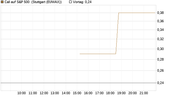 Call auf S&P 500 [J.P. Morgan Structured Products B.V.] Chart
