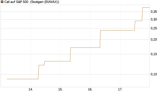 Call auf S&P 500 [J.P. Morgan Structured Products B.V.] Chart