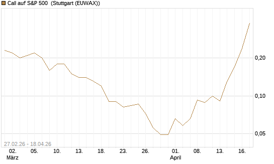 Call auf S&P 500 [J.P. Morgan Structured Products B.V.] Chart