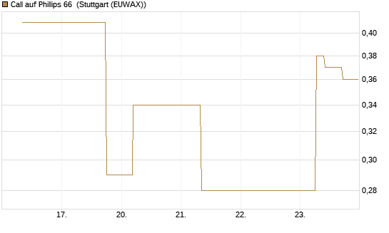 Call auf Phillips 66 [J.P. Morgan Structured Products B.V.] Chart