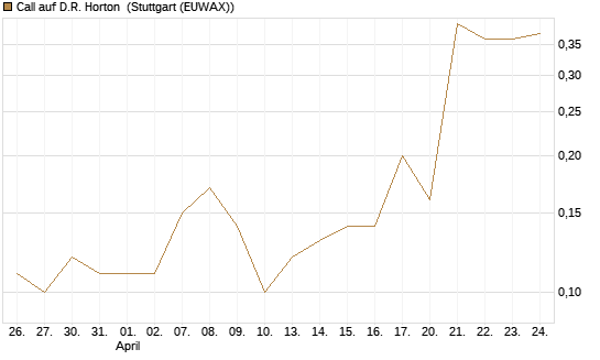Call auf D.R. Horton [J.P. Morgan Structured Products B.V.] Chart