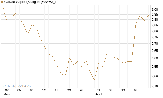 Call auf Apple [J.P. Morgan Structured Products B.V.] Chart
