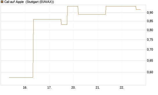 Call auf Apple [J.P. Morgan Structured Products B.V.] Chart
