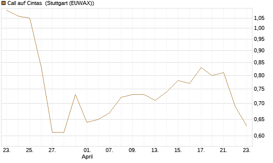 Call auf Cintas [J.P. Morgan Structured Products B.V.] Chart