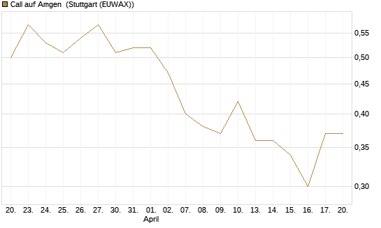 Call auf Amgen [J.P. Morgan Structured Products B.V.] Chart