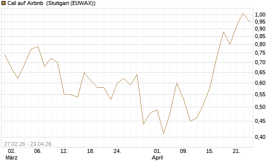 Call auf Airbnb [J.P. Morgan Structured Products B.V.] Chart