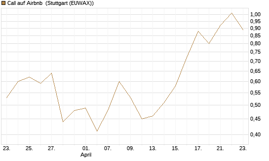 Call auf Airbnb [J.P. Morgan Structured Products B.V.] Chart