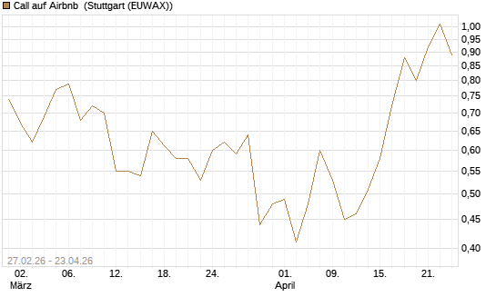 Call auf Airbnb [J.P. Morgan Structured Products B.V.] Chart