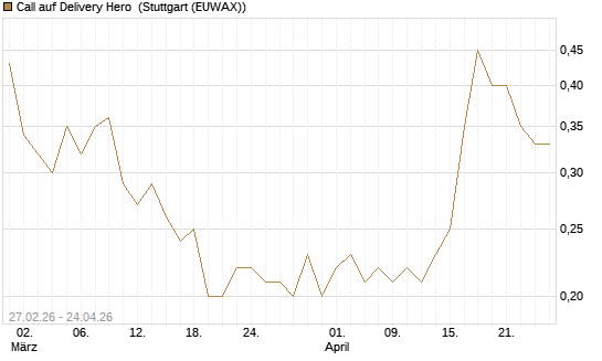 Call auf Delivery Hero [J.P. Morgan Structured Products B.V.] Chart