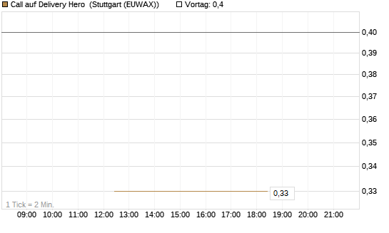 Call auf Delivery Hero [J.P. Morgan Structured Products B.V.] Chart