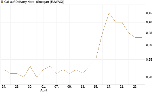 Call auf Delivery Hero [J.P. Morgan Structured Products B.V.] Chart