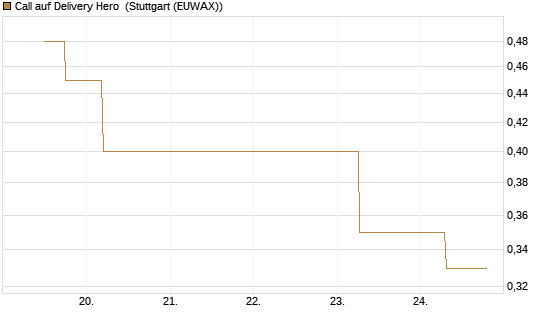 Call auf Delivery Hero [J.P. Morgan Structured Products B.V.] Chart