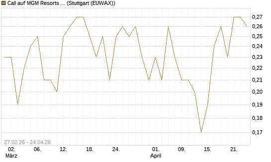Call auf MGM Resorts Int. [J.P. Morgan Structured Products B.V.] Chart