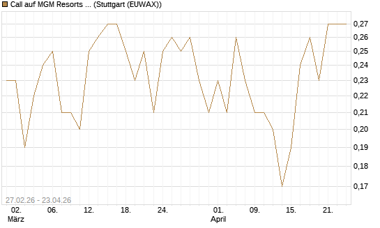Call auf MGM Resorts Int. [J.P. Morgan Structured Products B.V.] Chart