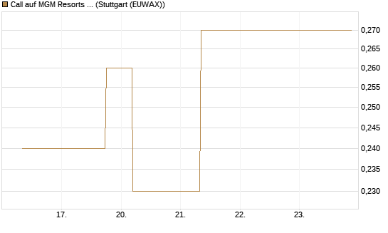 Call auf MGM Resorts Int. [J.P. Morgan Structured Products B.V.] Chart