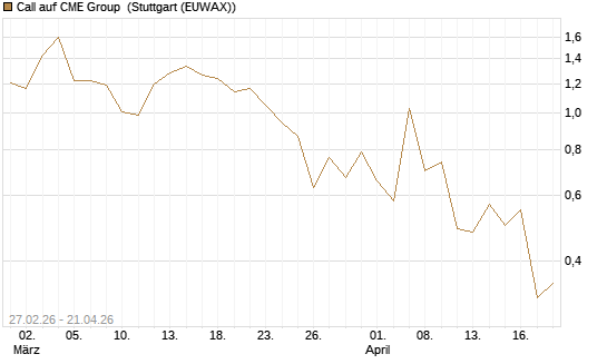 Call auf CME Group [J.P. Morgan Structured Products B.V.] Chart