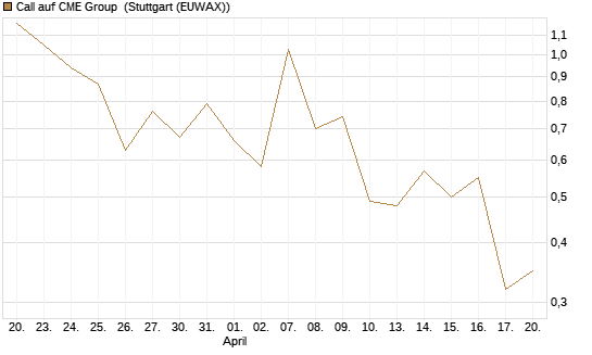 Call auf CME Group [J.P. Morgan Structured Products B.V.] Chart