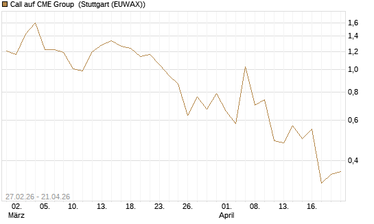 Call auf CME Group [J.P. Morgan Structured Products B.V.] Chart