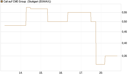 Call auf CME Group [J.P. Morgan Structured Products B.V.] Chart