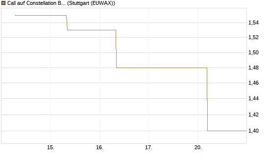 Call auf Constellation Brands A [J.P. Morgan Structured Products B.V.] Chart