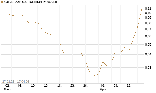 Call auf S&P 500 [J.P. Morgan Structured Products B.V.] Chart