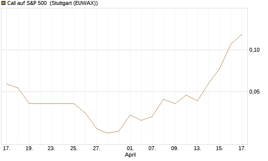 Call auf S&P 500 [J.P. Morgan Structured Products B.V.] Chart
