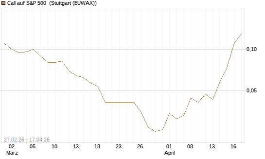 Call auf S&P 500 [J.P. Morgan Structured Products B.V.] Chart