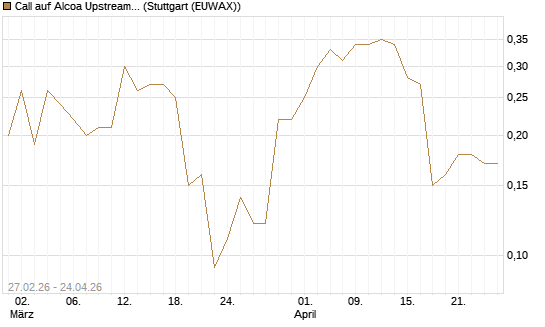 Call auf Alcoa Upstream Corp [J.P. Morgan Structured Products B.V.] Chart