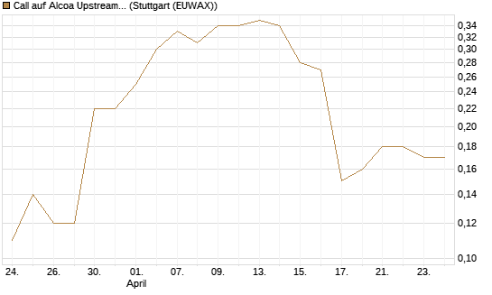 Call auf Alcoa Upstream Corp [J.P. Morgan Structured Products B.V.] Chart