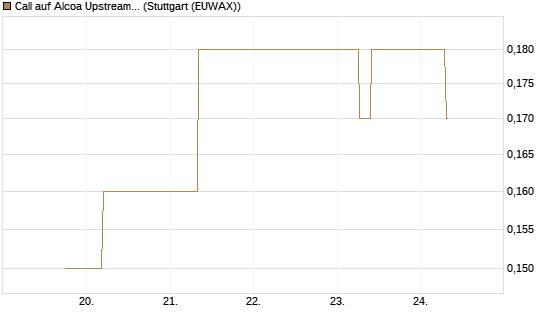 Call auf Alcoa Upstream Corp [J.P. Morgan Structured Products B.V.] Chart