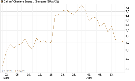 Call auf Cheniere Energy [J.P. Morgan Structured Products B.V.] Chart