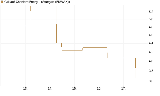 Call auf Cheniere Energy [J.P. Morgan Structured Products B.V.] Chart