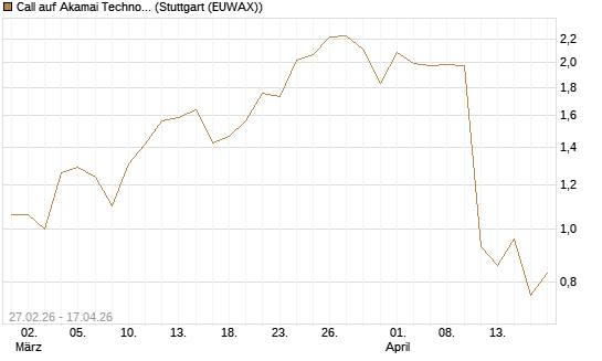 Call auf Akamai Technologies [J.P. Morgan Structured Products B.V.] Chart